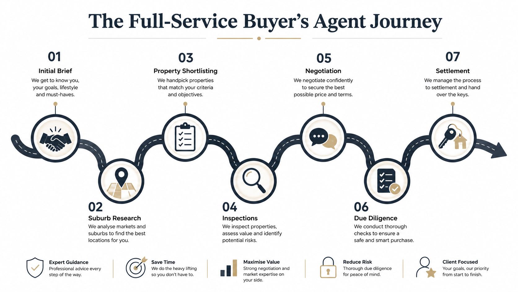 A diagram outlining the seven-step full-service buyer's agent journey, from initial brief to final property settlement.