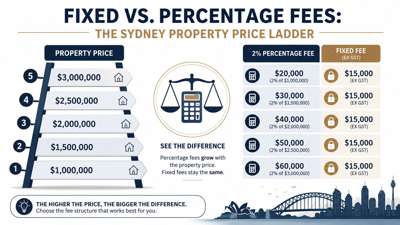 A comparison chart showing how fixed fees versus percentage-based real estate fees impact total costs for Sydney properties.
