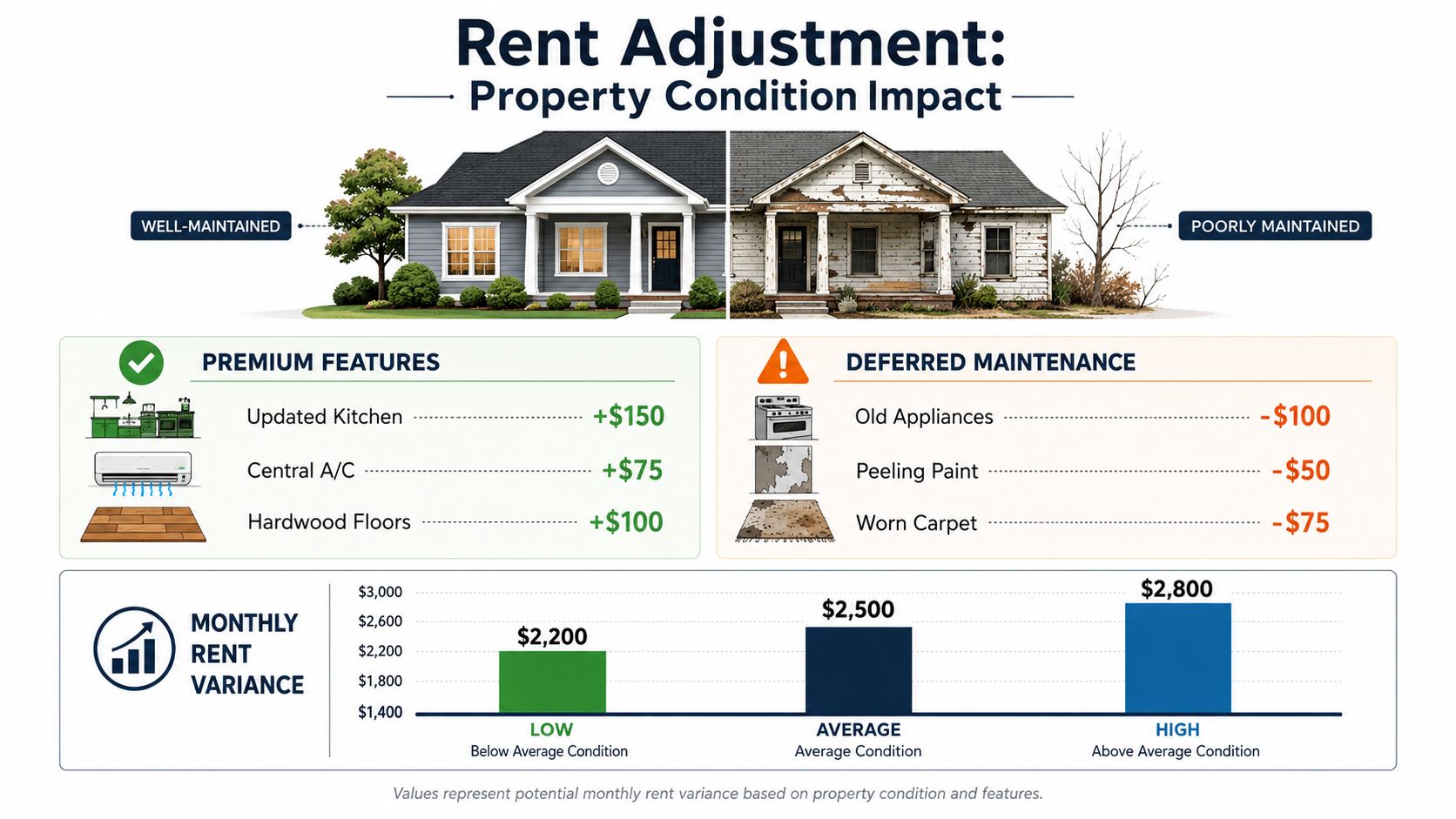 An infographic showing how property condition and premium features impact monthly rental price adjustments for housing units.