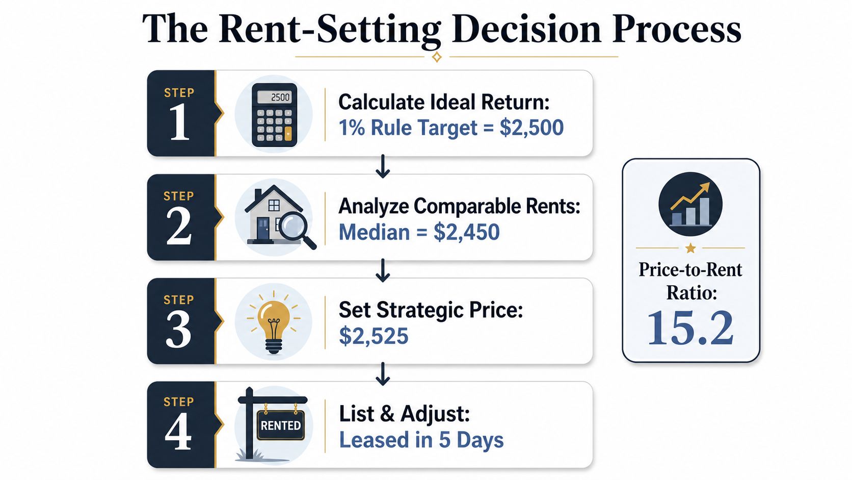 A four-step infographic illustrating the professional decision-making process for determining monthly rental property pricing.