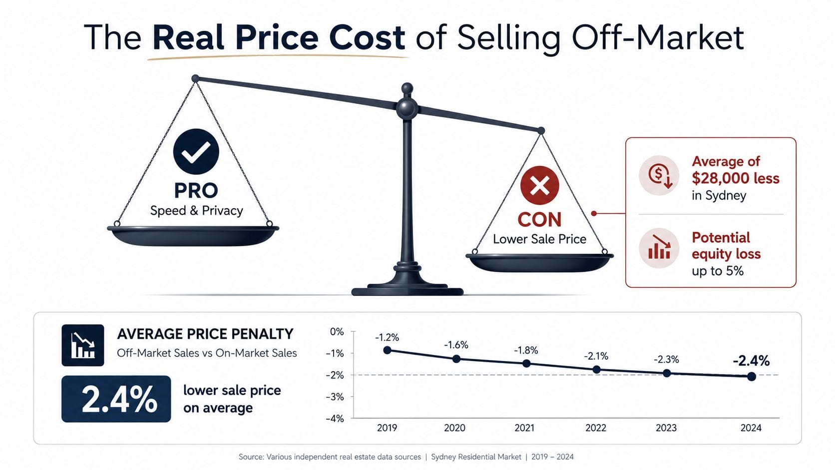 An infographic comparing the pros and cons of selling property off-market, highlighting a 2.4% average price reduction.