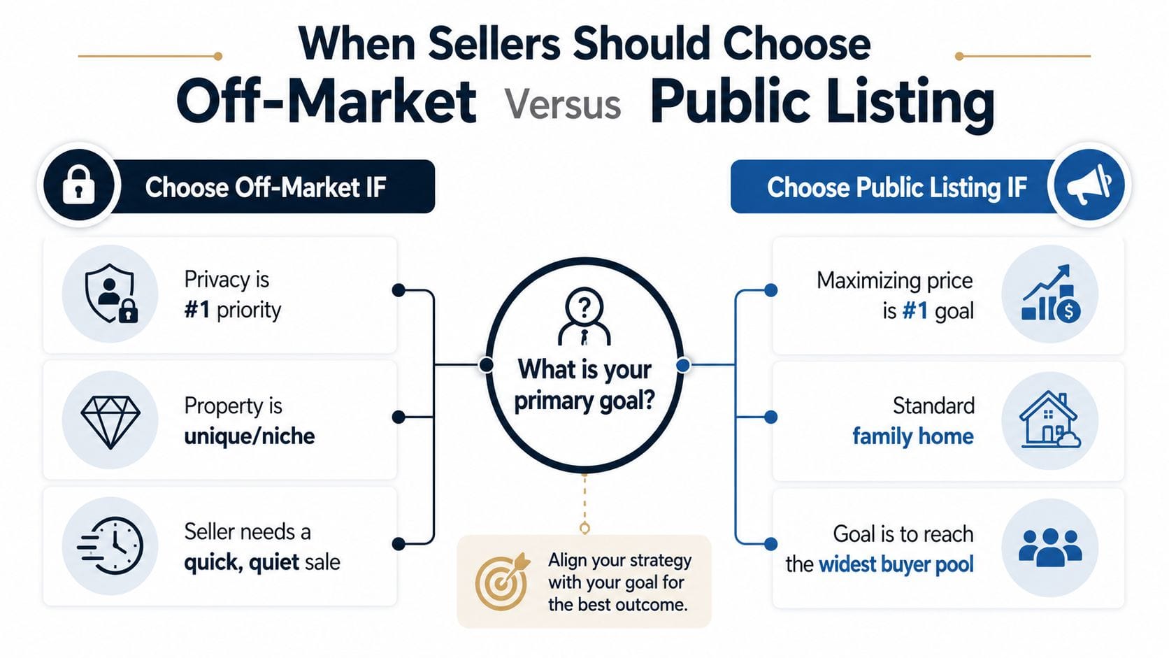 An infographic comparing the benefits of selling property off-market versus using a public listing.