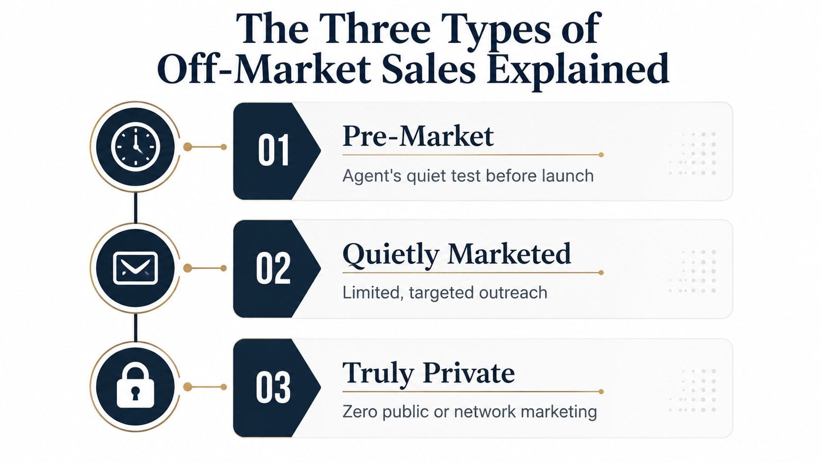 A graphic illustration detailing the three distinct types of off-market property sales, featuring descriptive labels and icons.