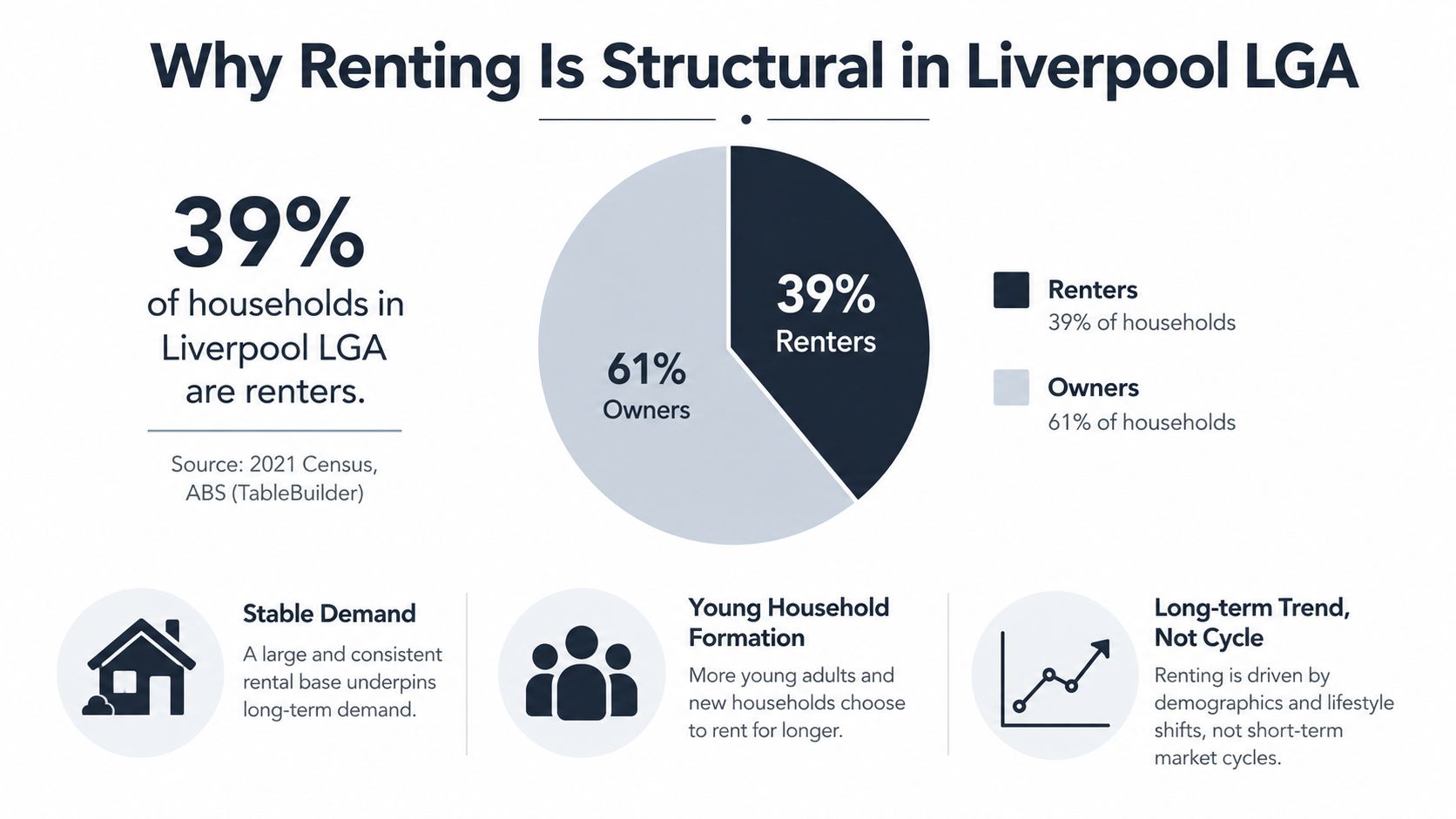A pie chart showing that 39% of households in Liverpool LGA are renters and 61% are owners.