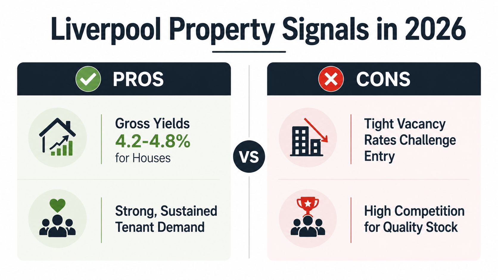 A pros and cons infographic about investment opportunities in Liverpool property market during 2026.