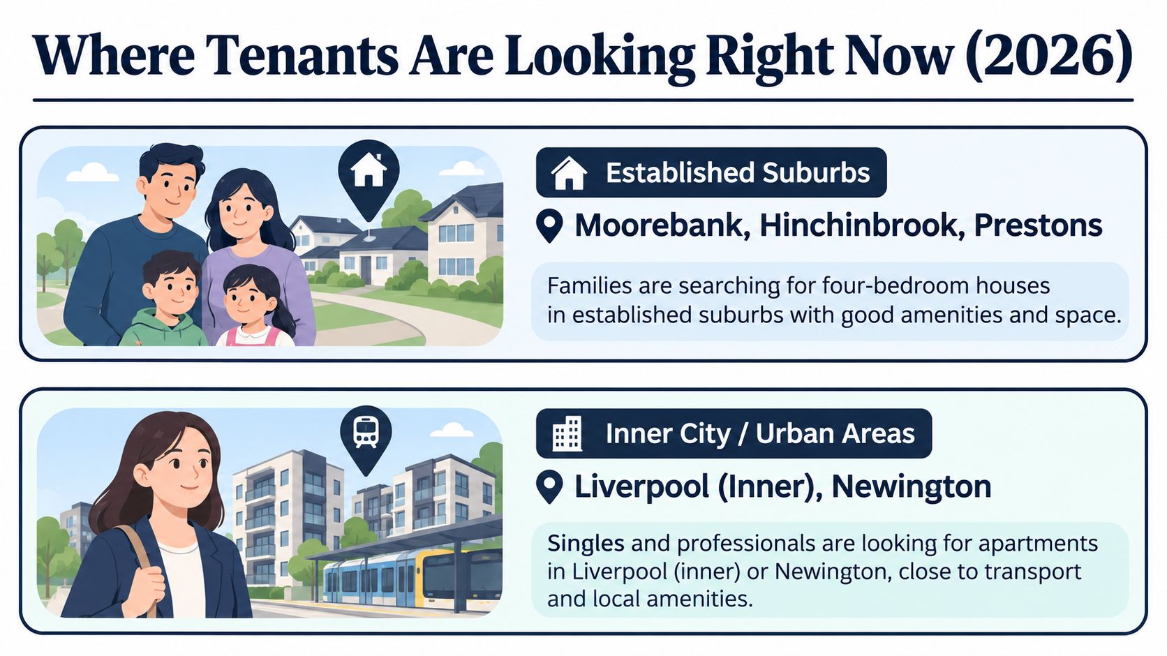 A 2026 rental market infographic comparing family housing in suburbs versus urban apartment living for professionals.