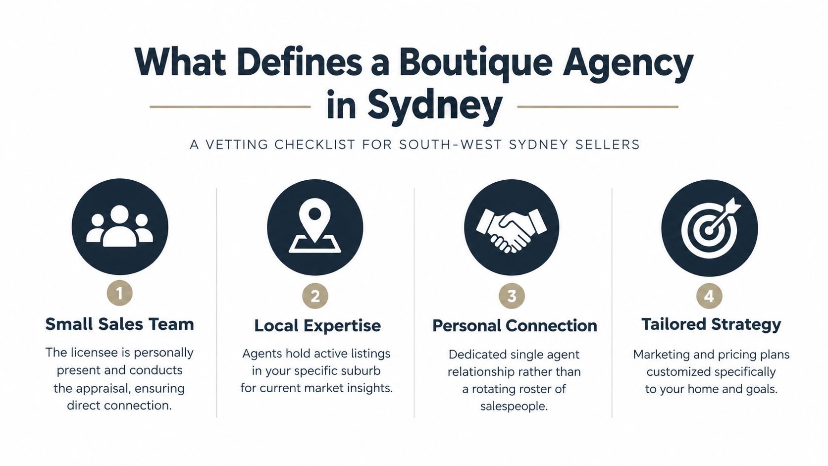 A checklist infographic outlining the four key characteristics that define a boutique real estate agency in Sydney.