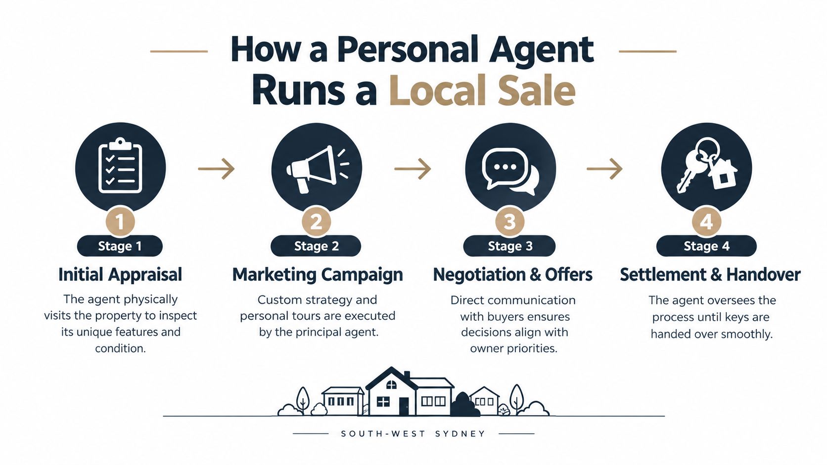 A four-stage infographic detailing the property sales process managed by a professional local real estate agent.