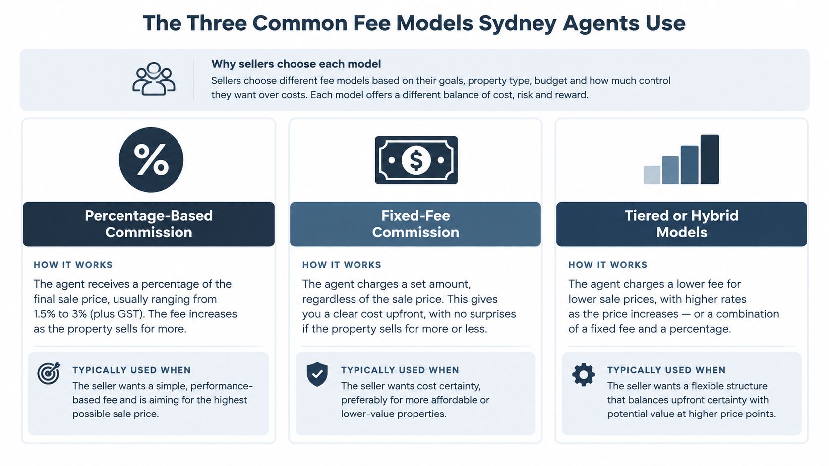 A chart illustrating the three common fee models used by real estate agents in Sydney, Australia.