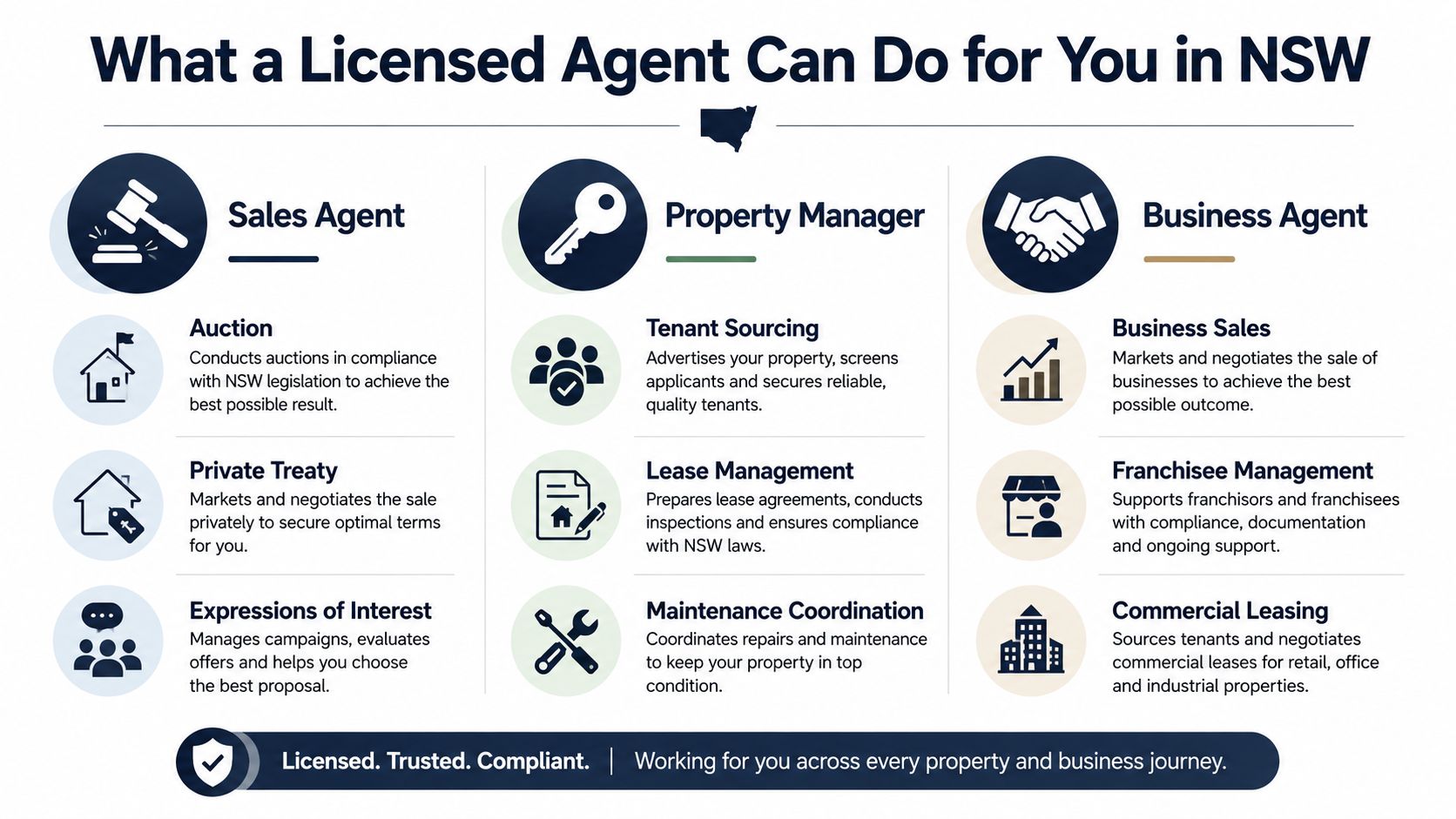An infographic detailing the services provided by licensed real estate, property, and business agents in New South Wales.