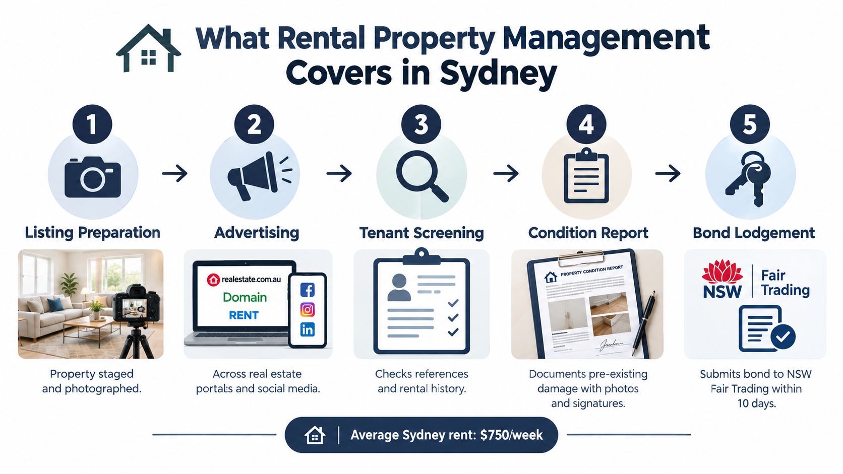 A five-step infographic illustrating the rental property management process in Sydney, Australia, from listing to bond lodgement.