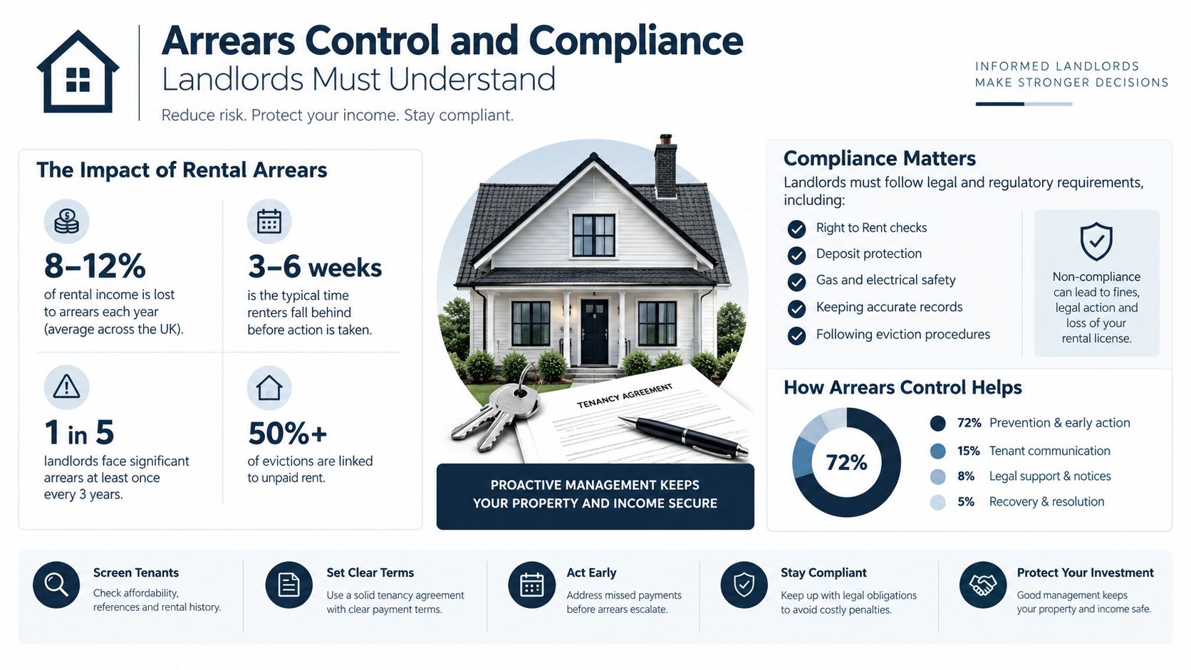 An informative infographic for landlords about rental arrears management, compliance, and protecting property investment income.