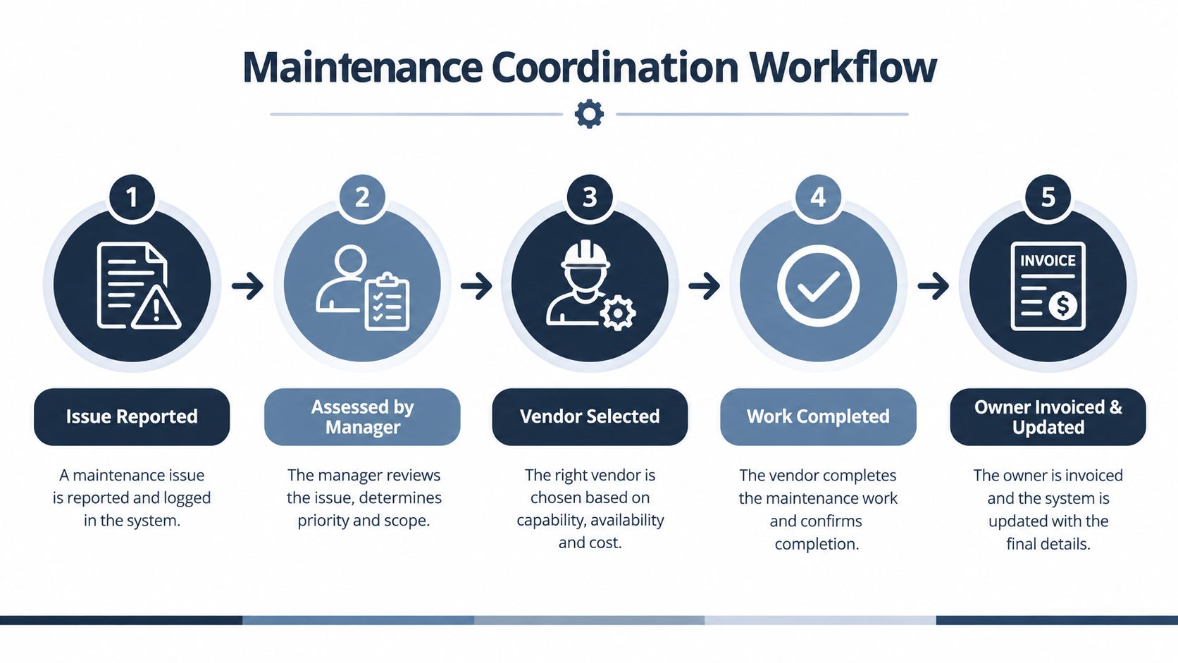 A five-step flowchart illustrating a residential property maintenance coordination workflow from reporting an issue to final invoicing.