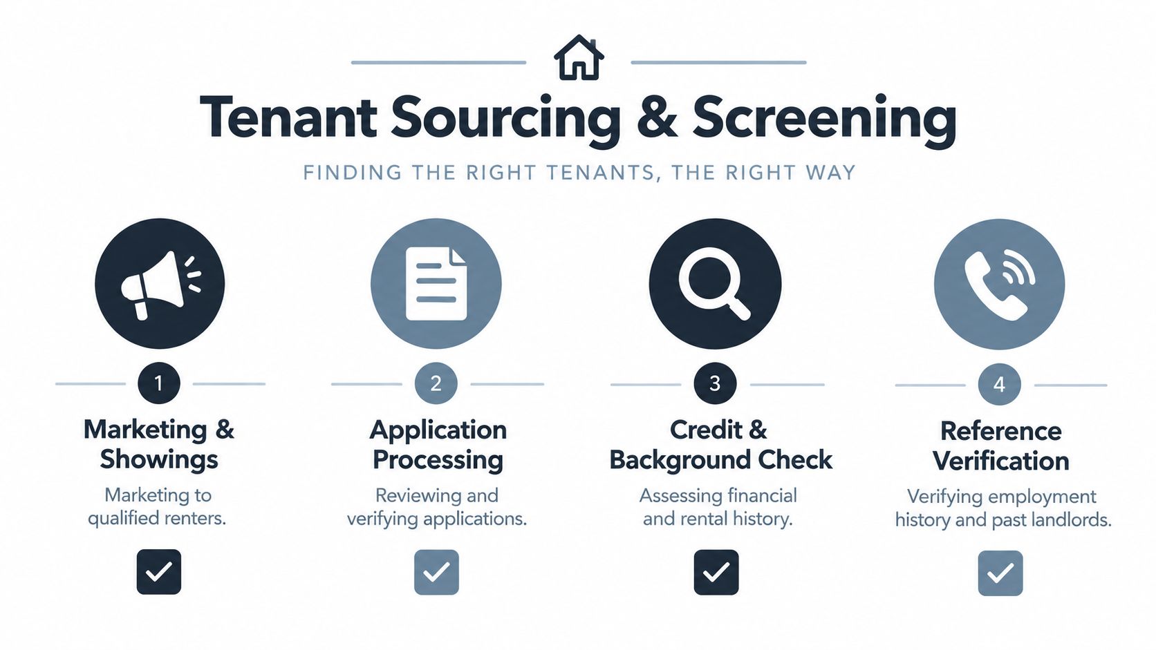 A four-step infographic illustrating the professional residential tenant sourcing and screening process for property management.