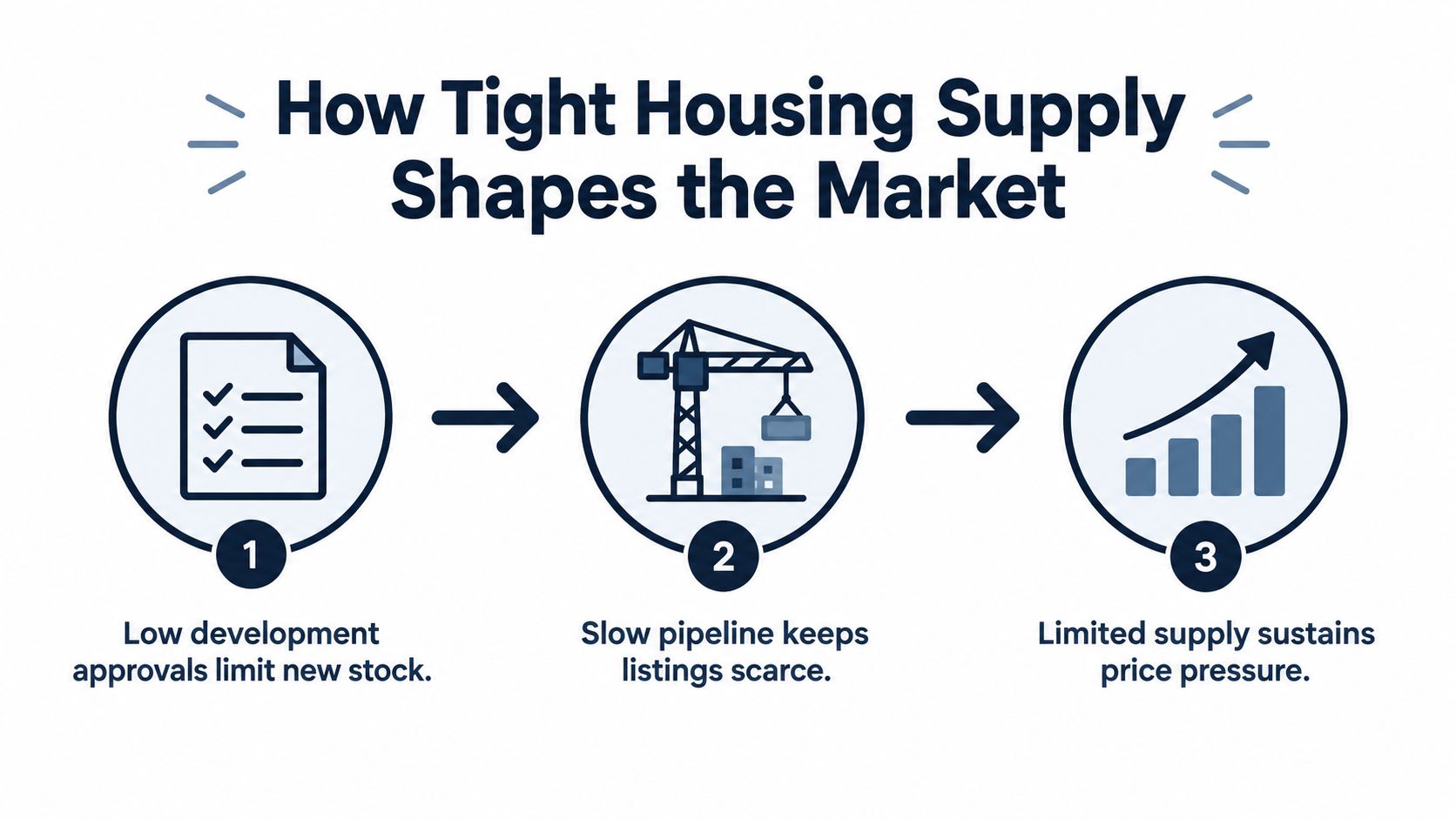 A diagram illustrating how low development approvals, slow construction, and limited supply drive up housing prices.