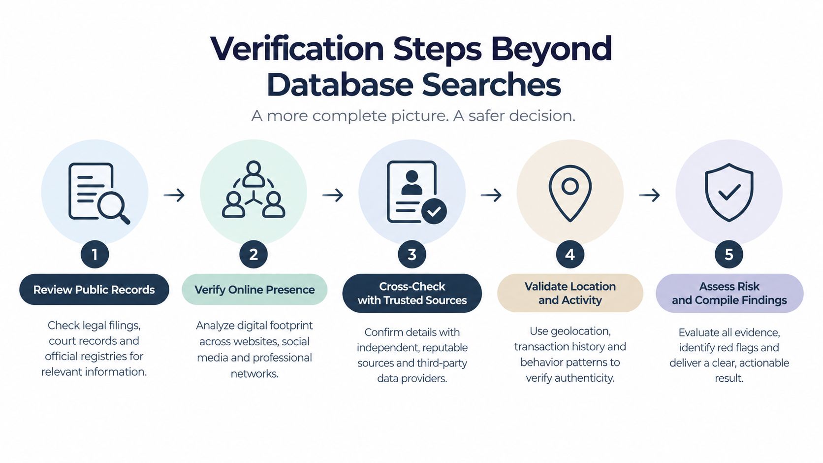 A five-step infographic illustrating the professional verification process beyond standard database searches for enhanced due diligence.