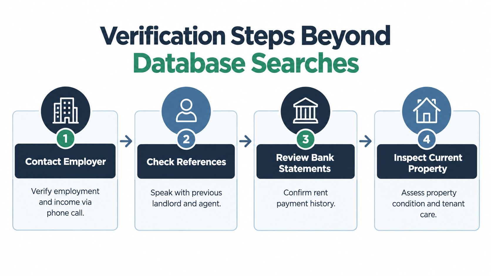A four-step infographic illustrating manual verification processes for screening tenants beyond standard database searches.