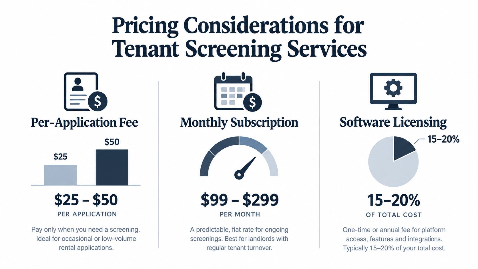 An infographic showing pricing models for tenant screening services including per-application fees, monthly subscriptions, and software licensing.