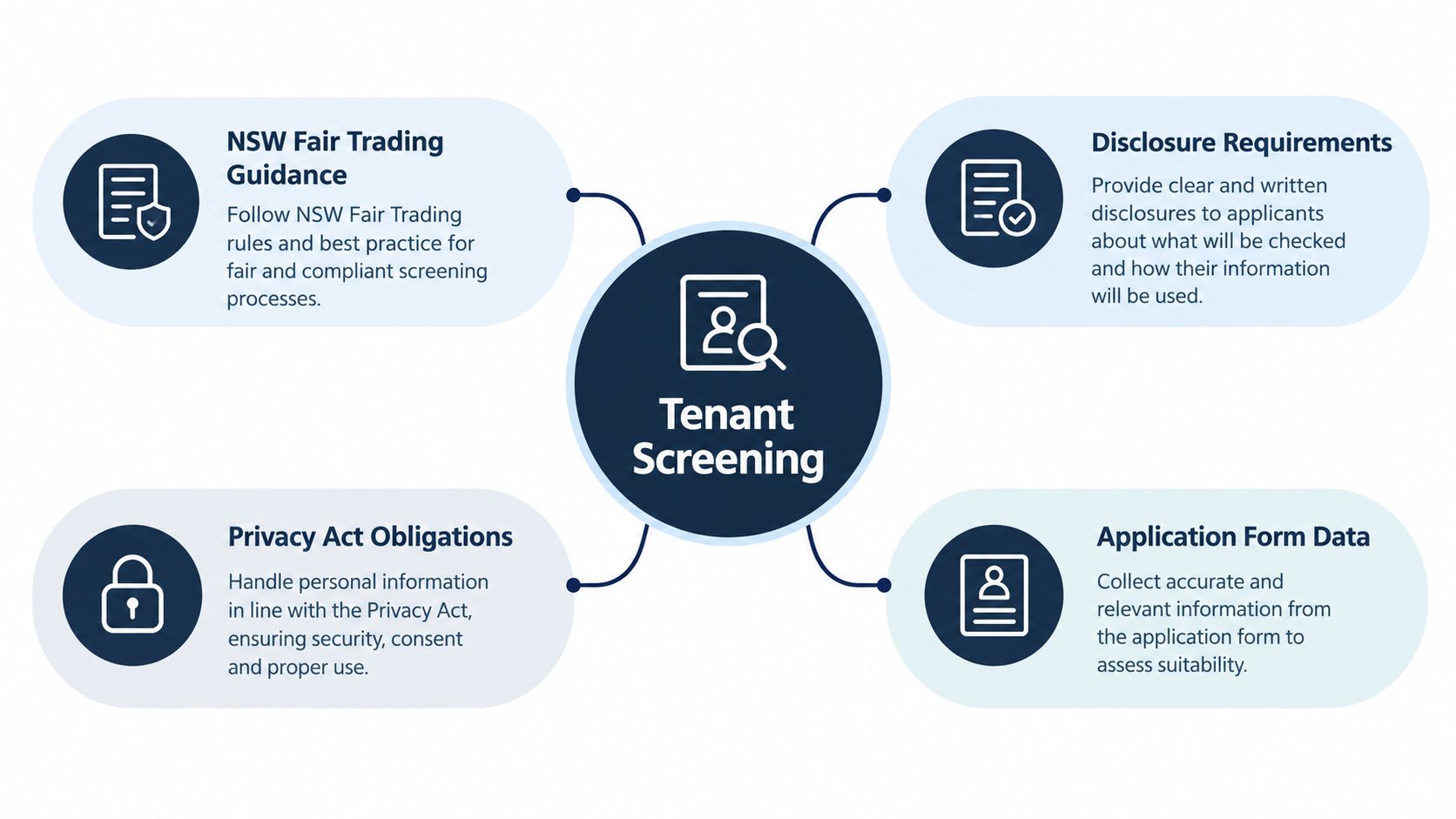 A diagram illustrating the four key components of the tenant screening process for property managers and landlords.